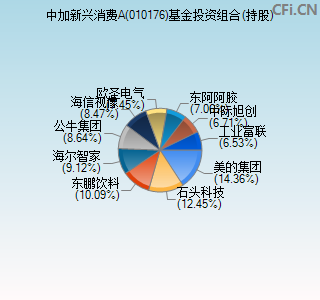 010176基金投资组合(持股)图