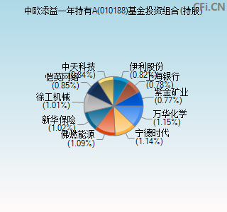 010188基金投资组合(持股)图