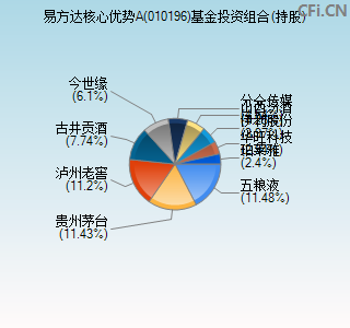 010196基金投资组合(持股)图