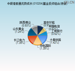 010204基金投资组合(持股)图