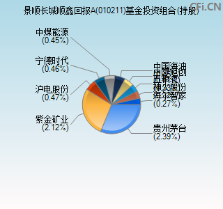 010211基金投资组合(持股)图