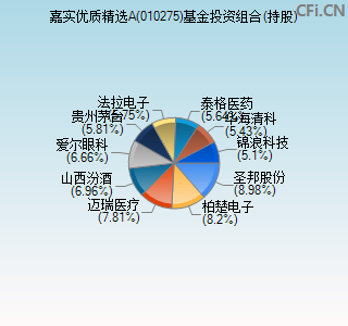 010275基金投资组合(持股)图