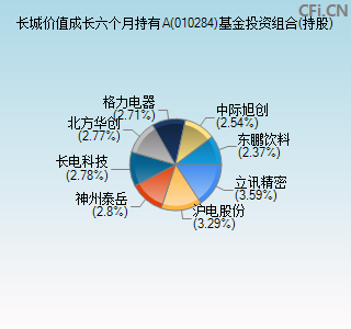 010284基金投资组合(持股)图