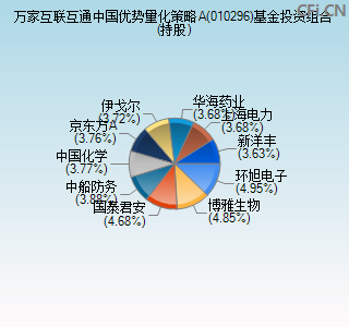 010296基金投资组合(持股)图