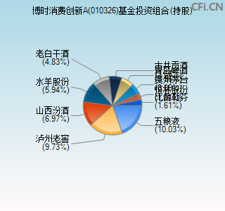 010326基金投资组合(持股)图