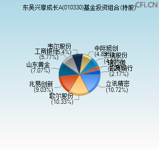 010330基金投资组合(持股)图