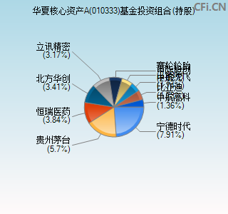 010333基金投资组合(持股)图