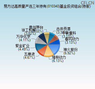 010340基金投资组合(持股)图