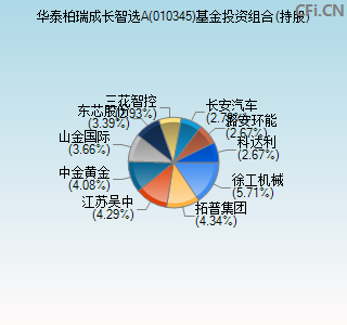 010345基金投资组合(持股)图