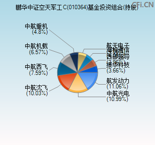 010364基金投资组合(持股)图