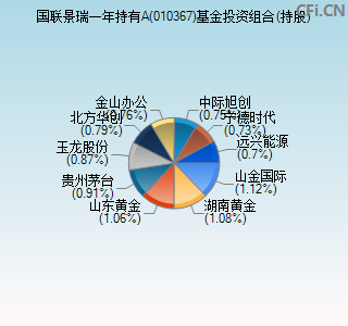 010367基金投资组合(持股)图