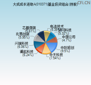 010371基金投资组合(持股)图