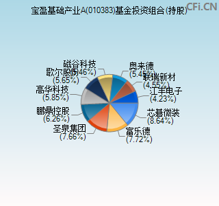 010383基金投资组合(持股)图