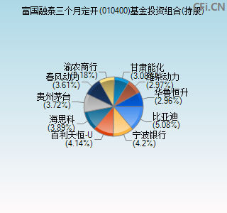 010400基金投资组合(持股)图