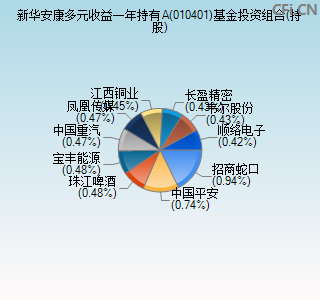 010401基金投资组合(持股)图