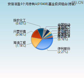 010408基金投资组合(持股)图