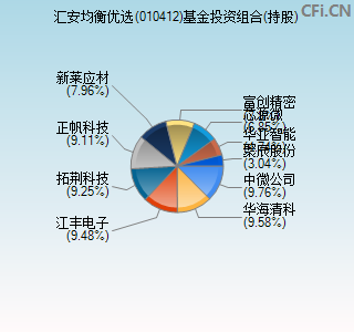 010412基金投资组合(持股)图