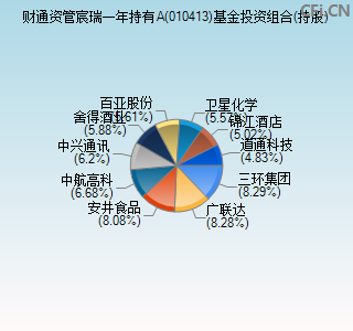 010413基金投资组合(持股)图