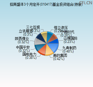 010417基金投资组合(持股)图