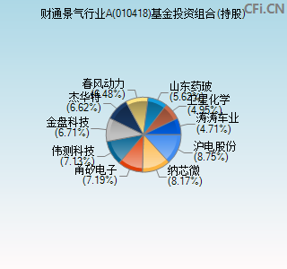 010418基金投资组合(持股)图