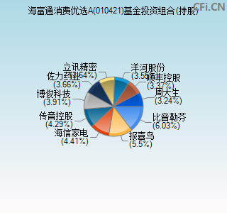 010421基金投资组合(持股)图