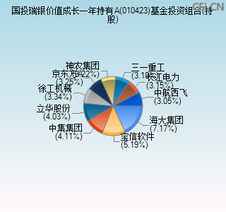 010423基金投资组合(持股)图