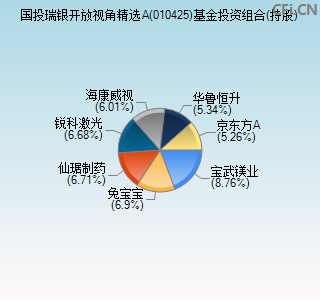 010425基金投资组合(持股)图