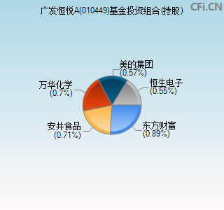 010449基金投资组合(持股)图