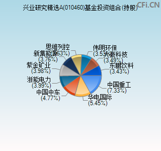 010460基金投资组合(持股)图