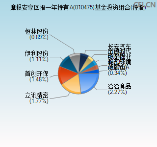 010475基金投资组合(持股)图