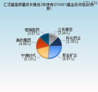 010481基金投资组合(持股)图