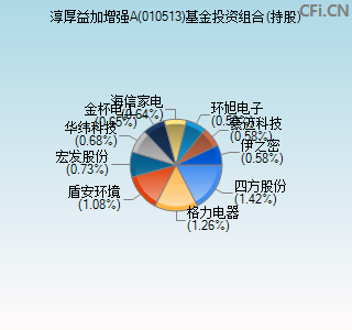 010513基金投资组合(持股)图