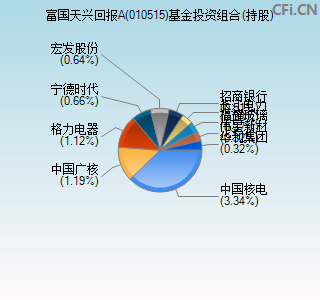 010515基金投资组合(持股)图