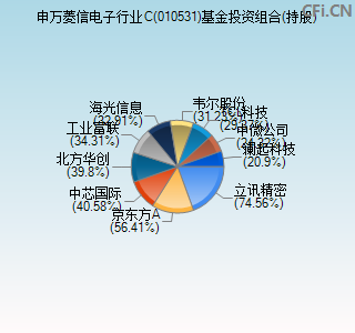 010531基金投资组合(持股)图