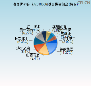 010536基金投资组合(持股)图