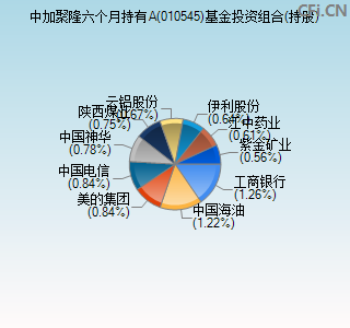 010545基金投资组合(持股)图