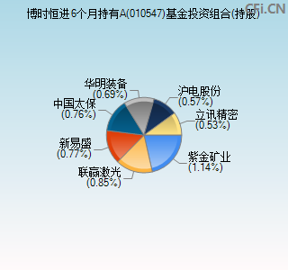 010547基金投资组合(持股)图