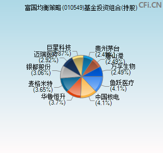 010549基金投资组合(持股)图