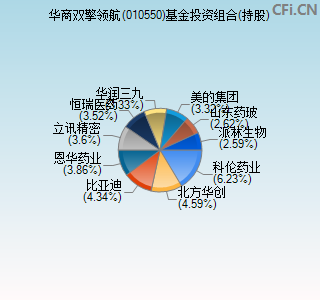 010550基金投资组合(持股)图