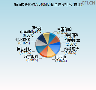 010562基金投资组合(持股)图