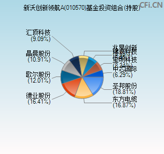 010570基金投资组合(持股)图