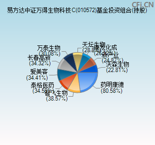 010572基金投资组合(持股)图