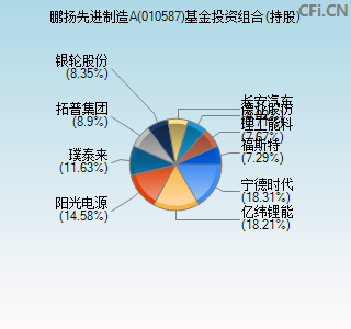 010587基金投资组合(持股)图