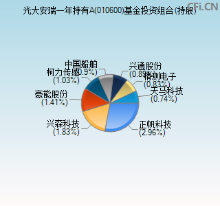 010600基金投资组合(持股)图