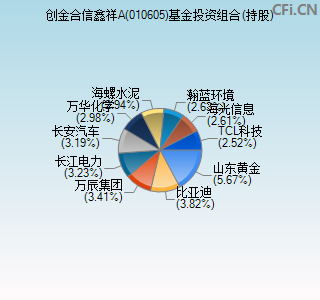 010605基金投资组合(持股)图