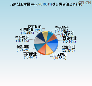 010611基金投资组合(持股)图