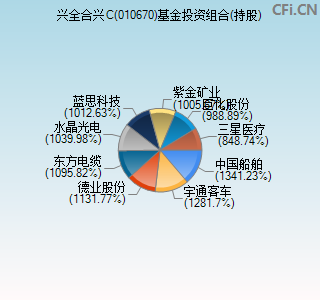 010670基金投资组合(持股)图