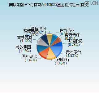 010683基金投资组合(持股)图