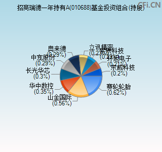 010688基金投资组合(持股)图