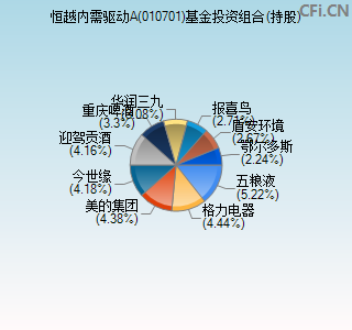 010701基金投资组合(持股)图